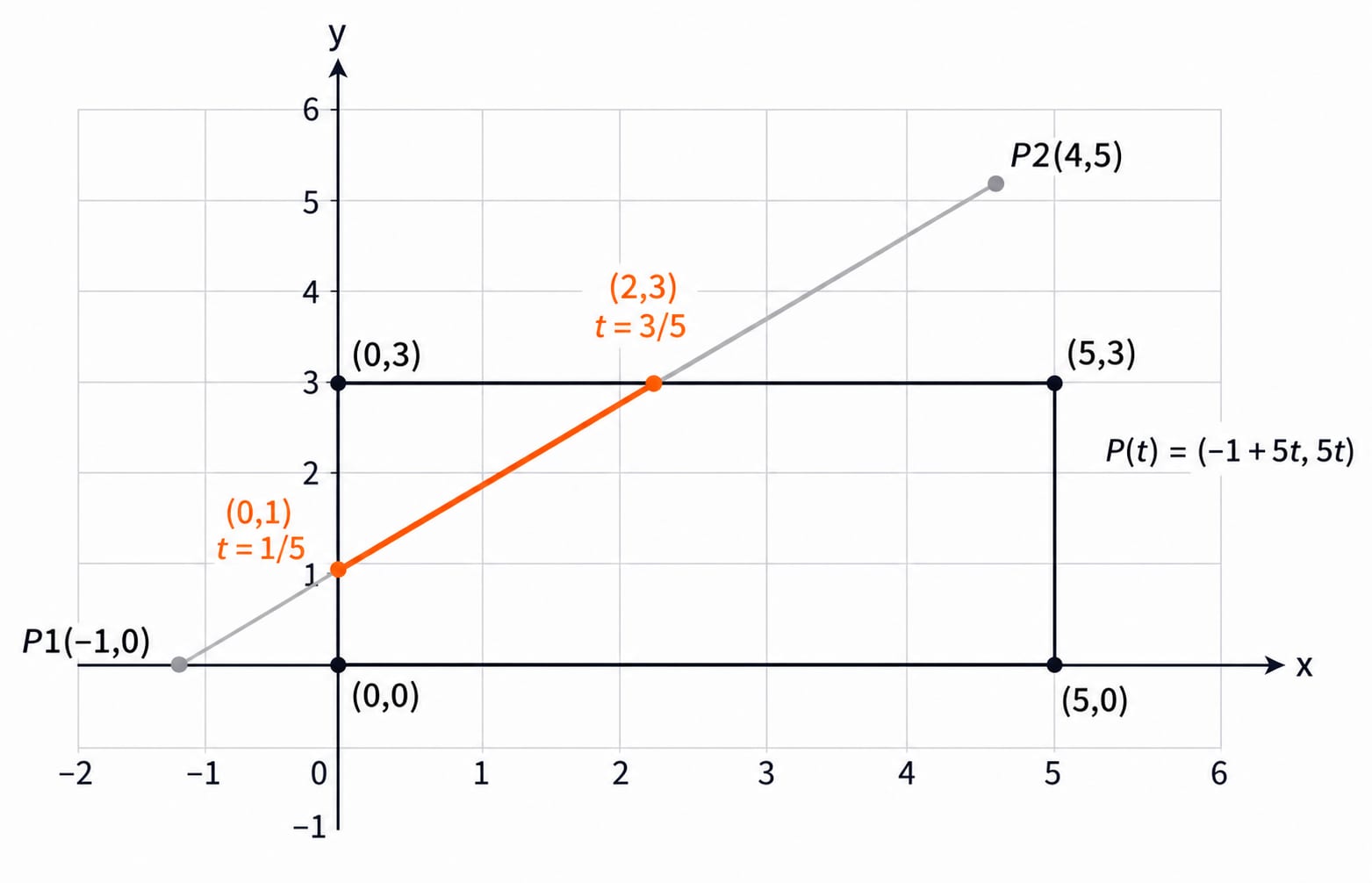 A rectangular clipping window with the line P1(-1,0) to P2(4,5) clipped to the visible segment from (0,1) to (2,3).