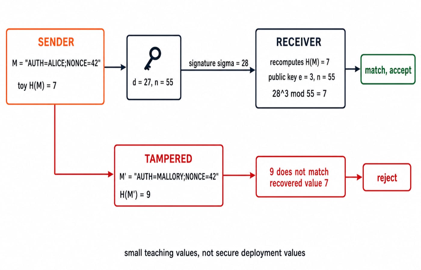 Sign-and-verify flow where digest 7 signed with d = 27 gives signature 28, the verifier recovers 7 with e = 3, and tampered digest 9 fails.
