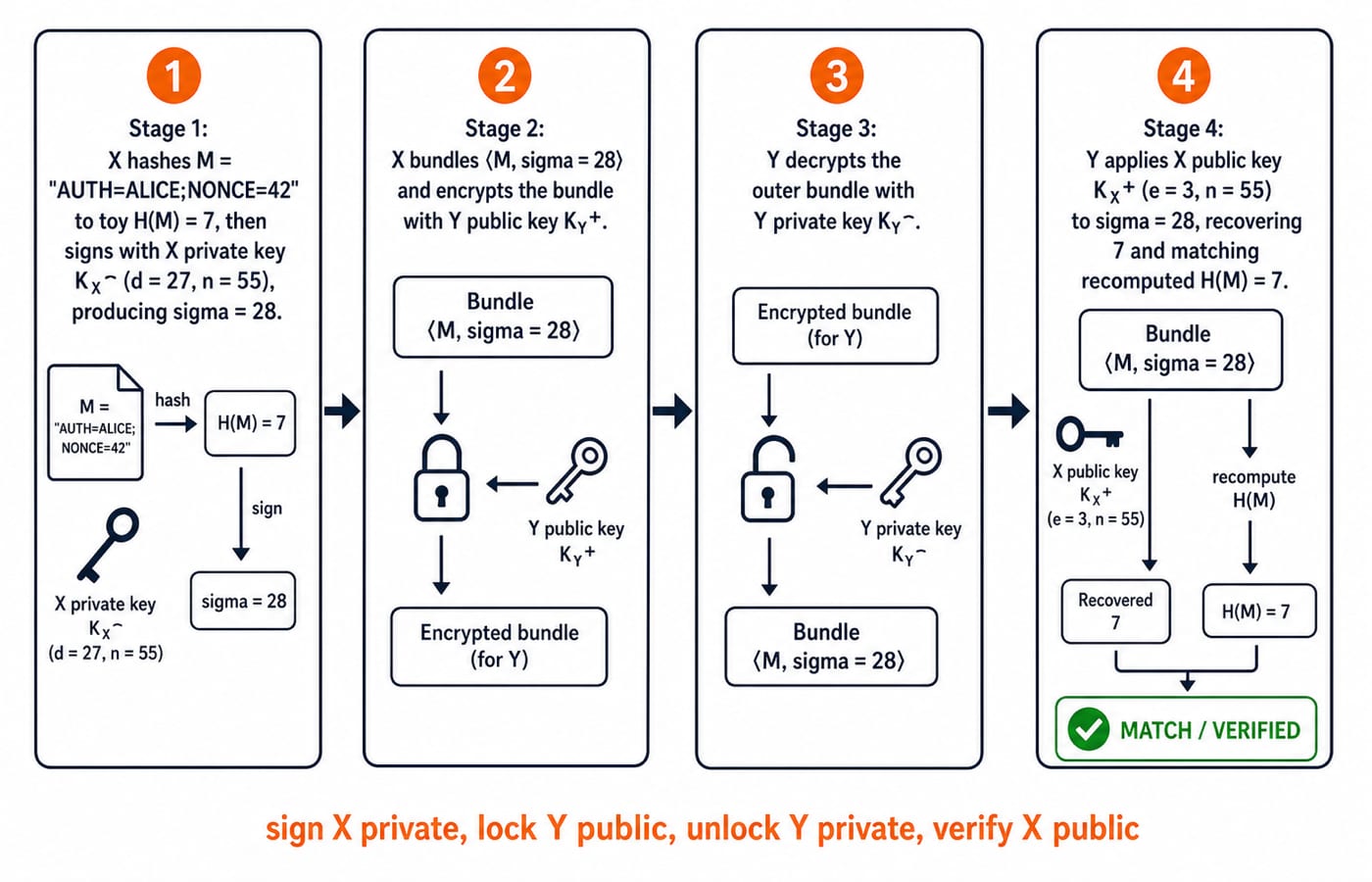 Key-order ladder for Question 12: sign with X private key, lock with Y public key, unlock with Y private key, verify with X public key.