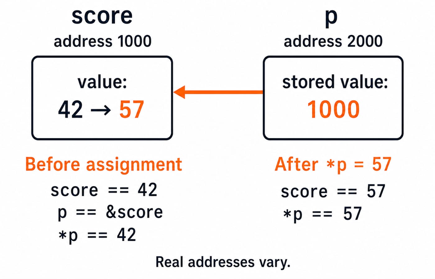 Memory map with score at illustrative address 1000 holding 42 then 57, and pointer p at address 2000 storing 1000.