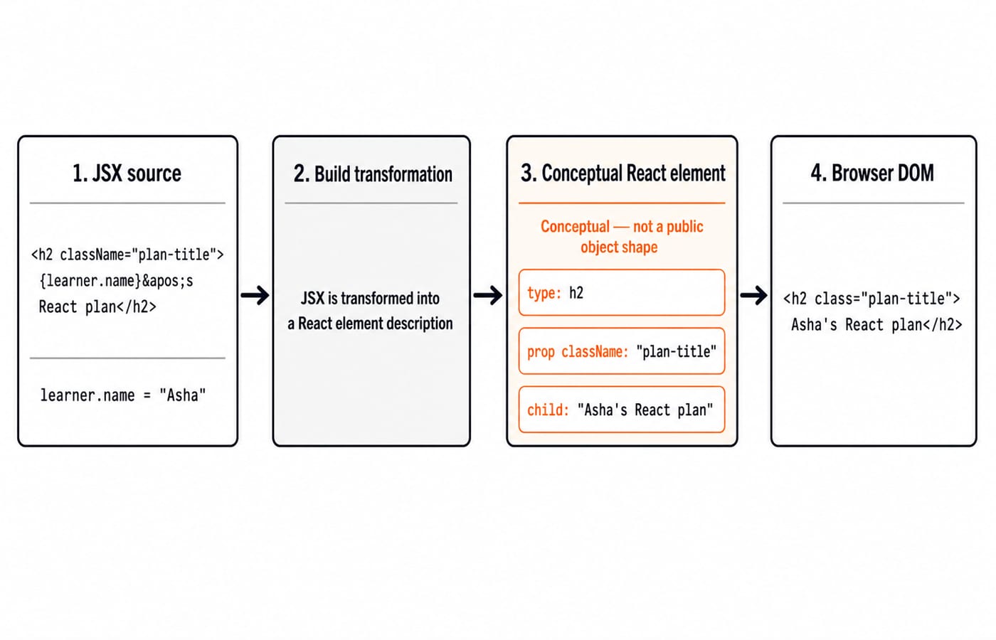 Diagram tracing a JSX heading through the build step to a React element and the final browser DOM.
