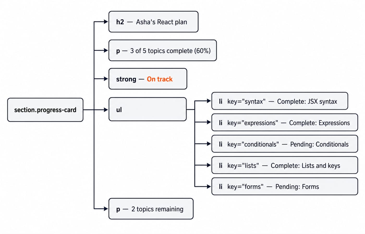 React element tree for the StudyProgress output, from the section root to five keyed topic list items.