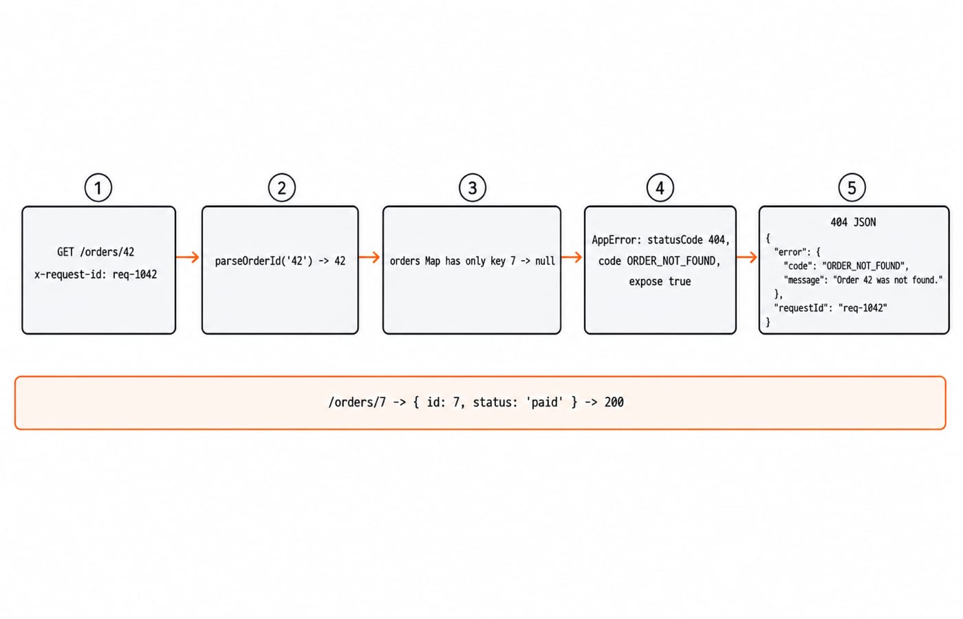 A request trace: GET /orders/42 parses to 42, the orders map holds only 7, so a safe 404 ORDER_NOT_FOUND body is returned.