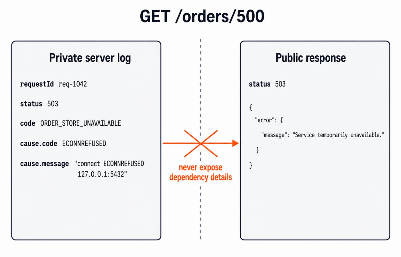 A trust boundary for GET /orders/500: the private log keeps the ECONNREFUSED cause while the public 503 response shows only a safe message.
