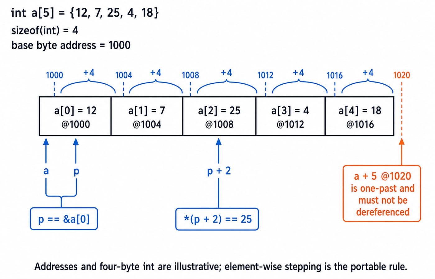 Memory map of int a[5] = {12, 7, 25, 4, 18} with a and p at a[0], p + 2 at 25, and a + 5 marked as one-past.