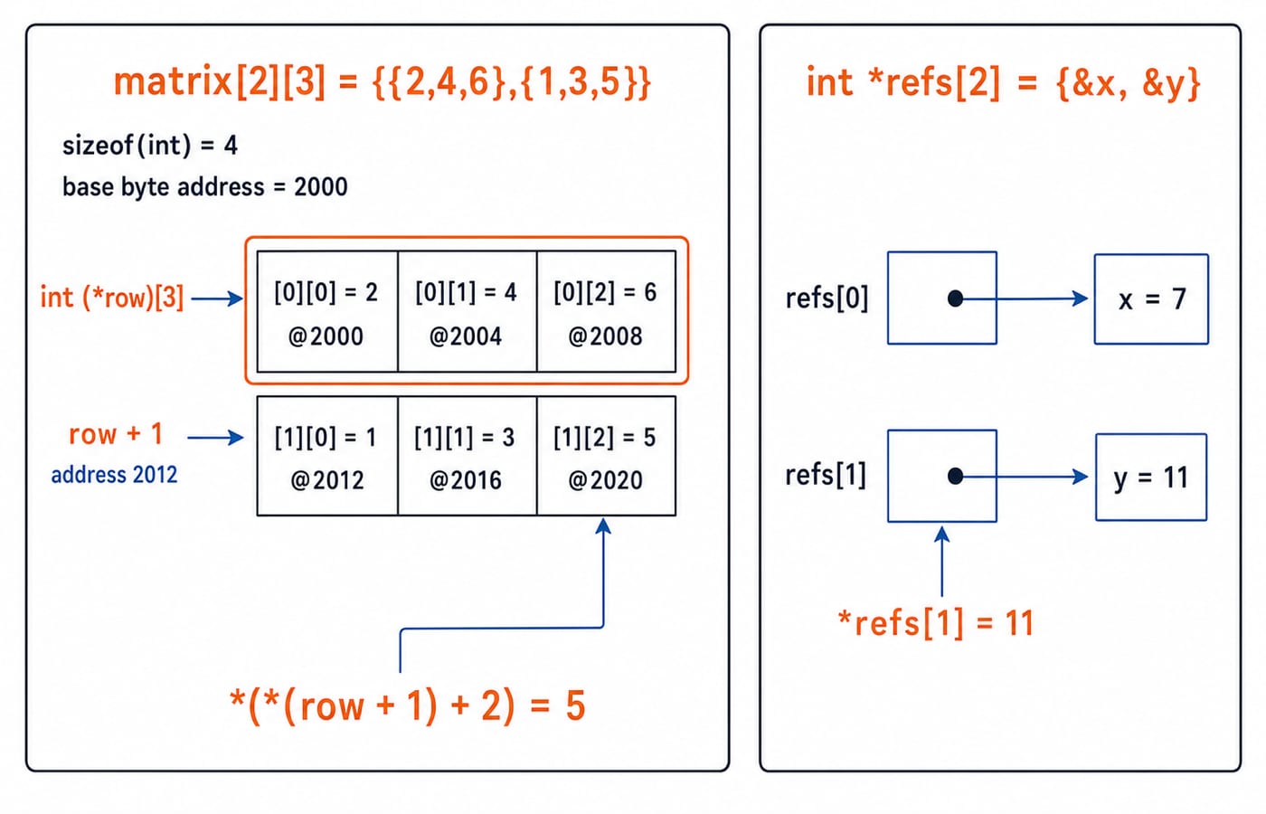 Matrix rows at addresses 2000 and 2012 beside an array of pointers referencing x = 7 and y = 11.