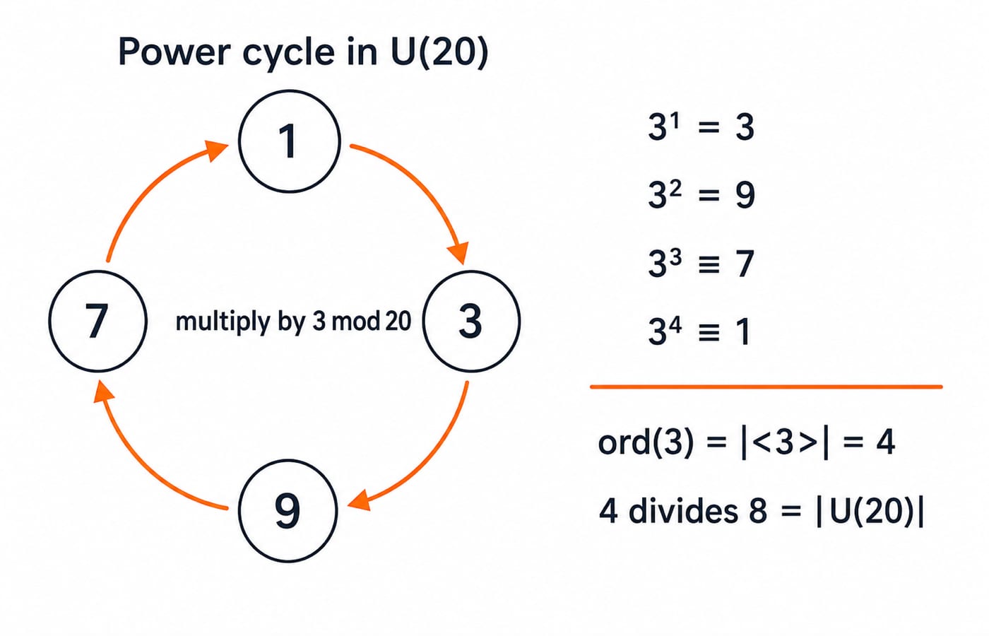 A power cycle of 3 in U(20) running 1, 3, 9, 7 and back to 1, with ord(3) = 4.