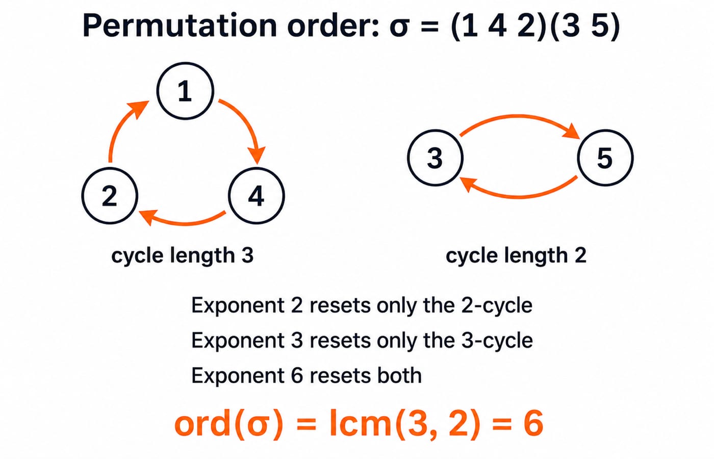A permutation figure for (1 4 2)(3 5) with cycle lengths 3 and 2, giving ord = lcm(3, 2) = 6.