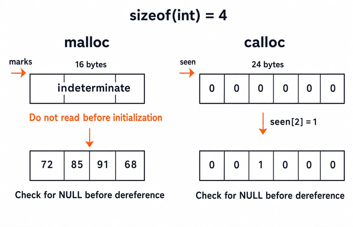 A malloc block of four marks beside a zero-initialized calloc block, both checked for NULL before use.