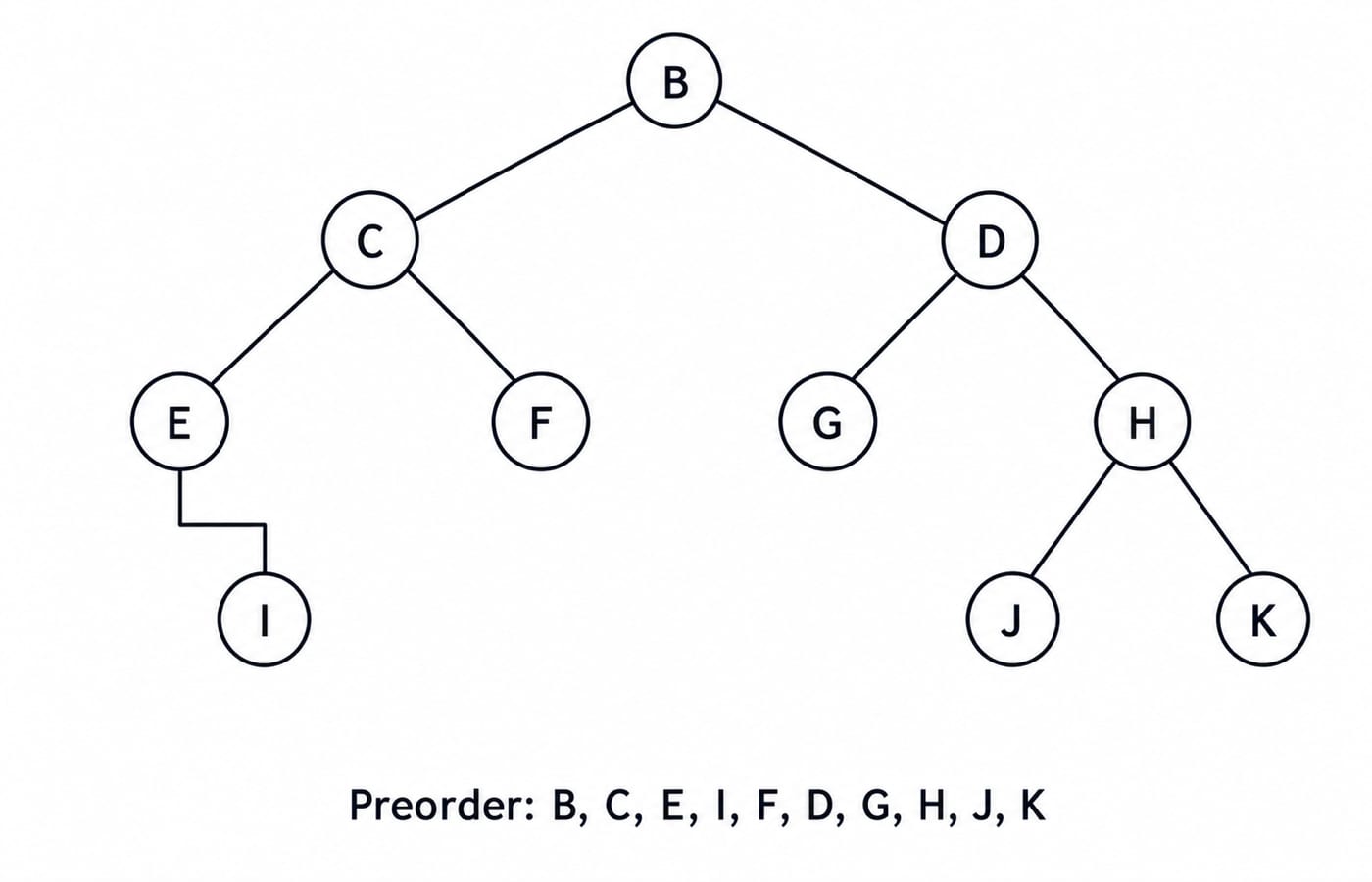 Reconstructed binary tree for Question 6 with root B and its worked preorder order B, C, E, I, F, D, G, H, J, K.