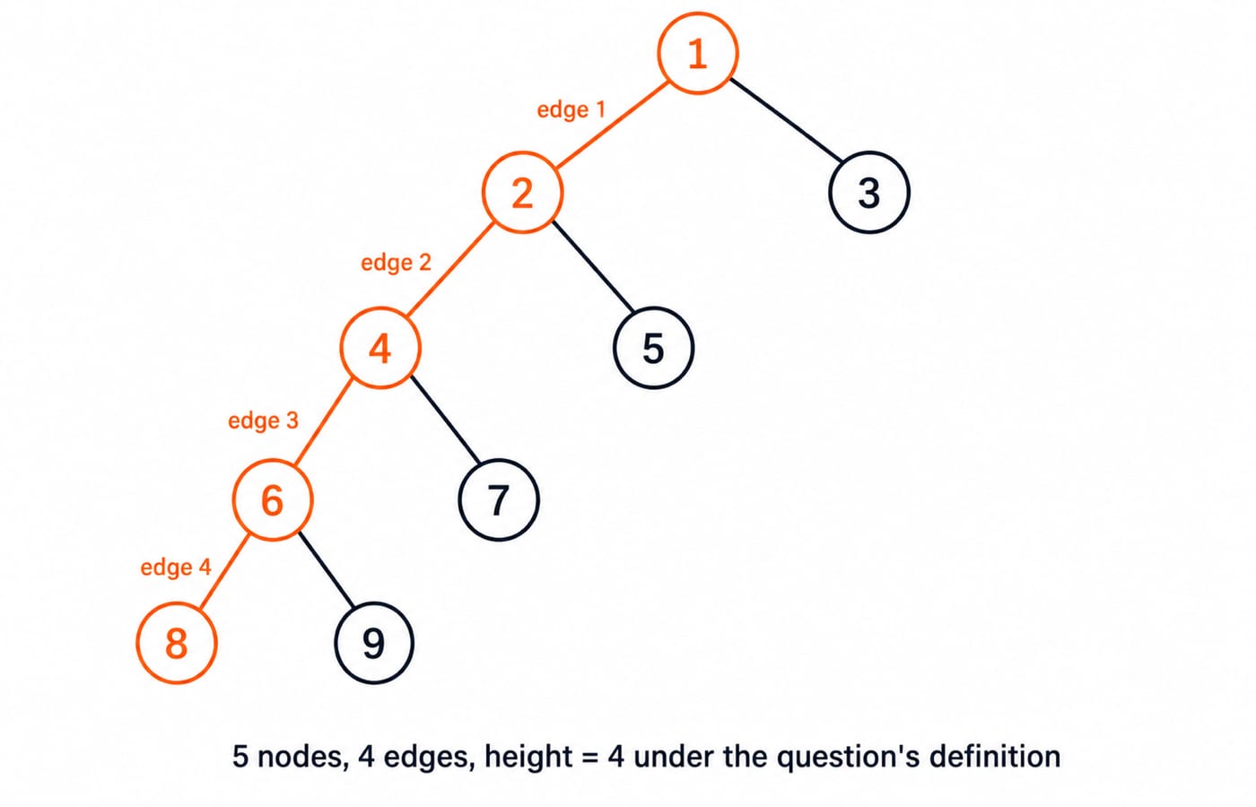 Binary tree for Question 8 with root 1, showing the longest root-to-leaf path 1, 2, 4, 6, 8 across four edges.
