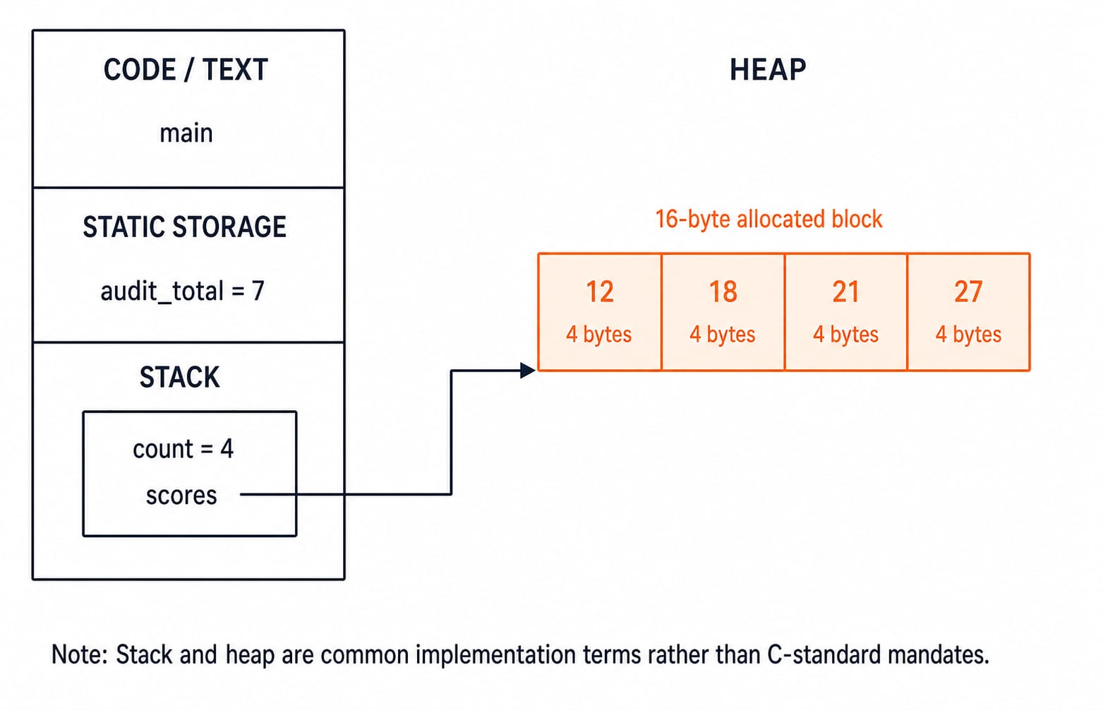 C memory map: audit_total in static storage, scores and count on the stack, and scores pointing to a 16-byte heap block of 12, 18, 21, 27.