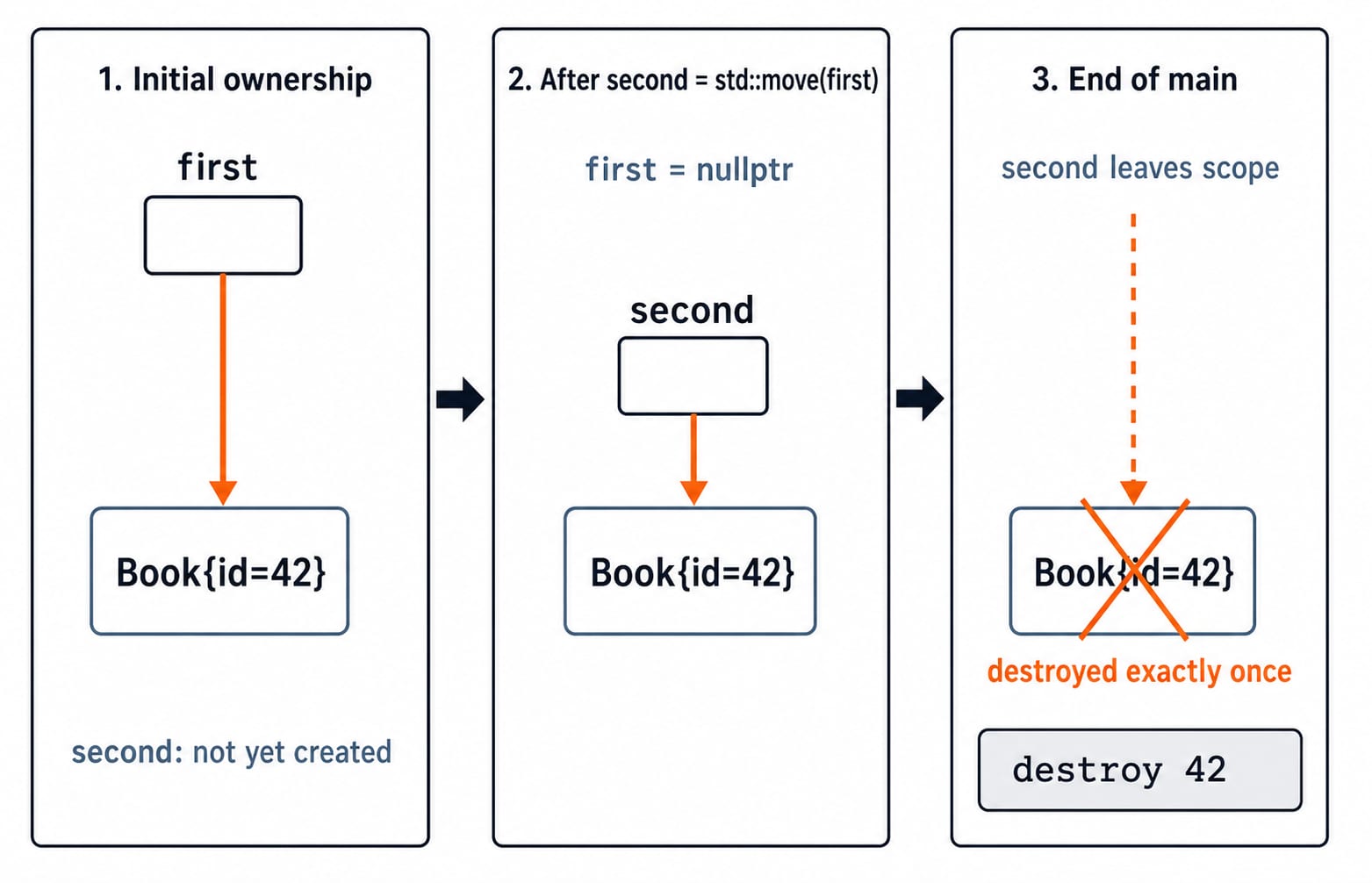 Three panels showing unique_ptr ownership of Book{id=42} moving from first to second, then the object destroyed once at the end of main.