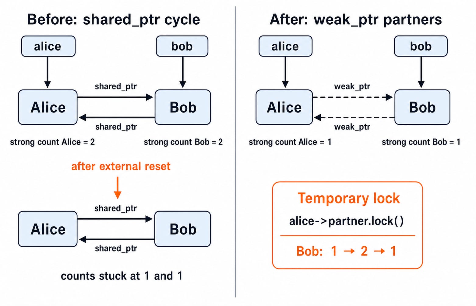 A shared_ptr cycle leaves Alice and Bob stuck at strong count 1, while weak_ptr partners hold count 1 and lock() lifts Bob to 2.