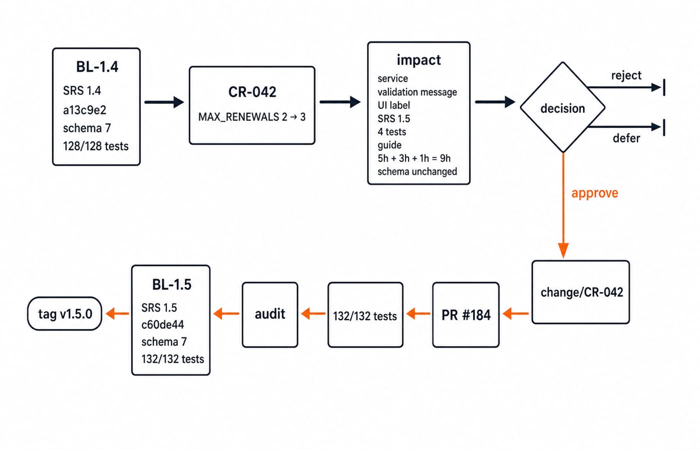 Change-control pipeline: baseline BL-1.4 through CR-042 impact analysis and an approve, reject or defer step releasing v1.5.0 and BL-1.5.