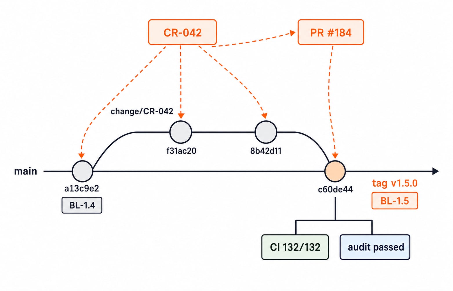 Commit graph: branch change/CR-042 with commits f31ac20 and 8b42d11 merging into c60de44 on main, tagged v1.5.0 as baseline BL-1.5.