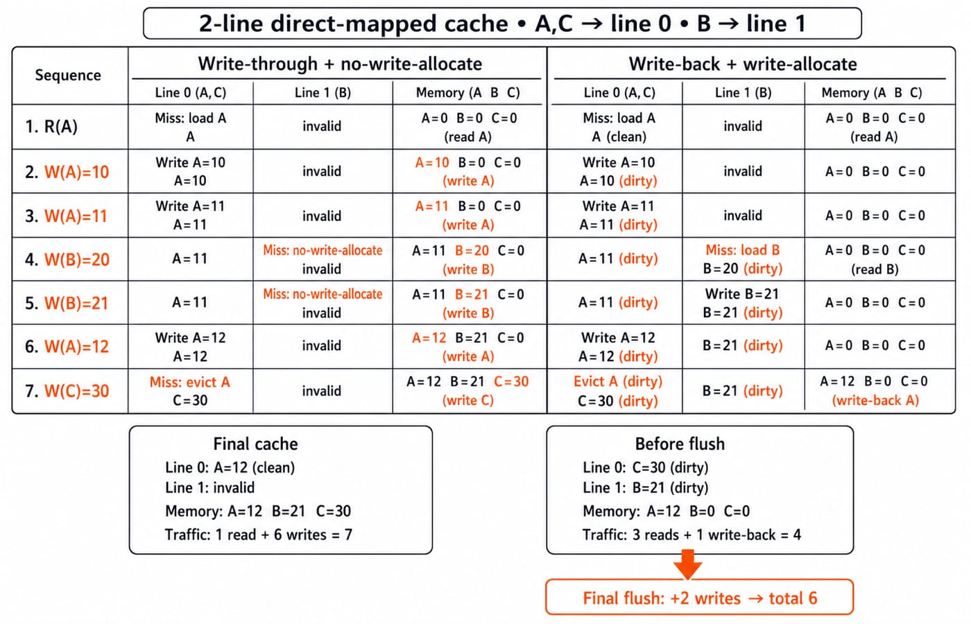 Seven-access cache trace compared: write-through with no-write-allocate costs 7 word transfers, write-back with write-allocate costs 4.