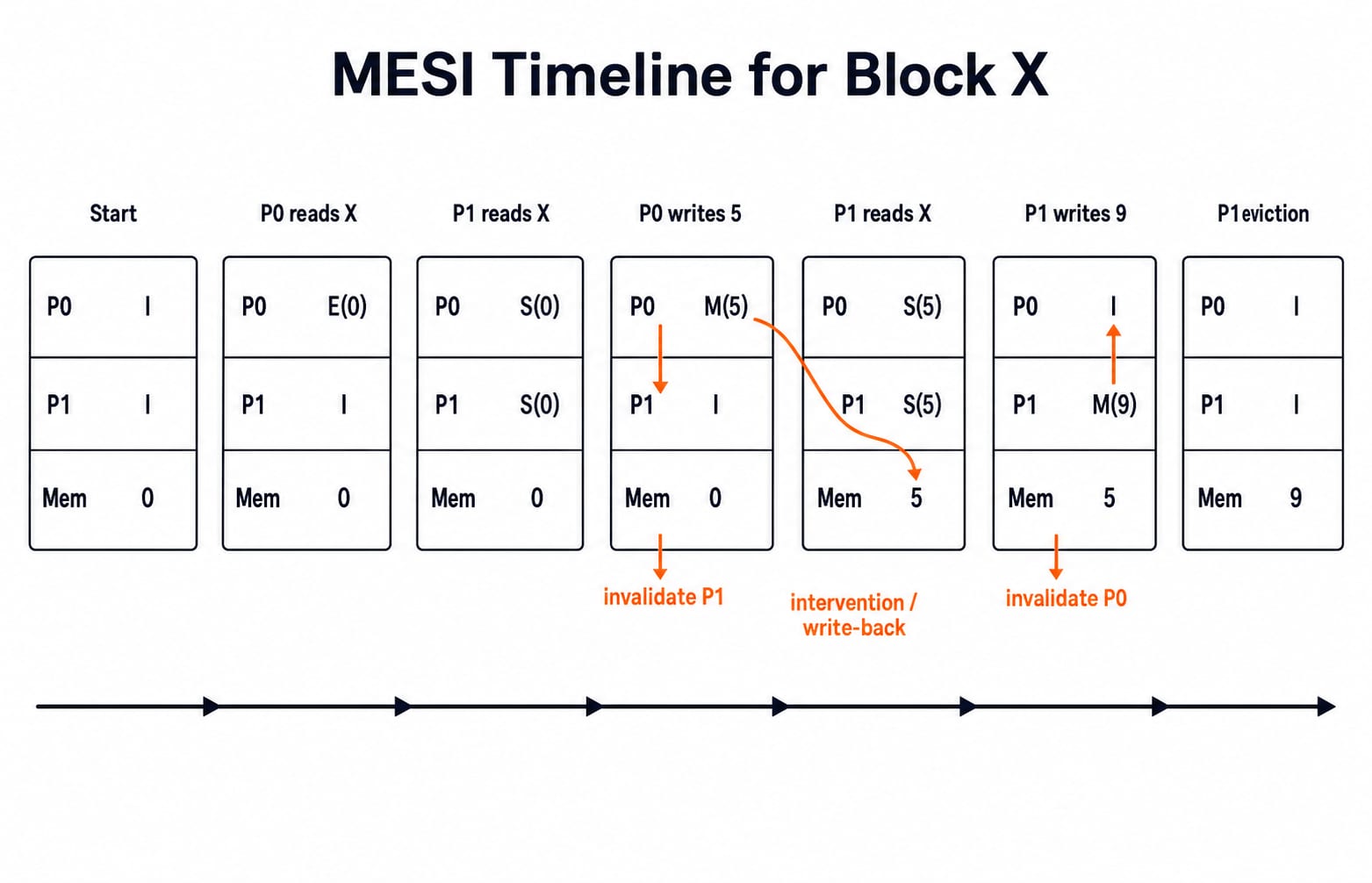 MESI timeline for block X in caches P0 and P1, moving through Exclusive, Shared, Modified and Invalid as memory goes 0 to 5 to 9.