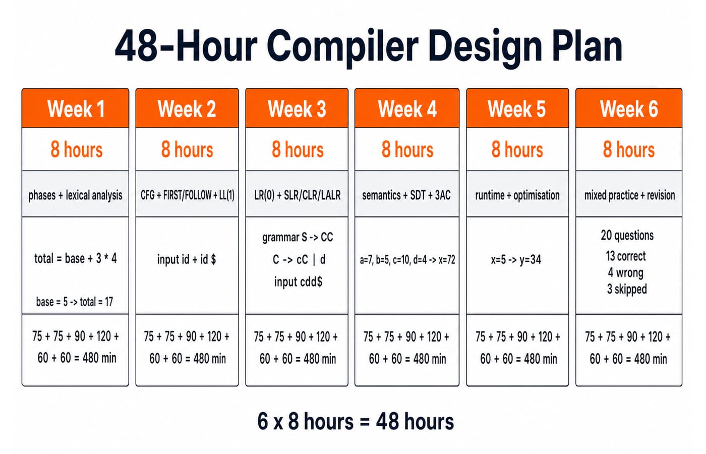 Six-week compiler design roadmap: eight hours a week across phases, parsing, translation, runtime storage, optimisation and revision.