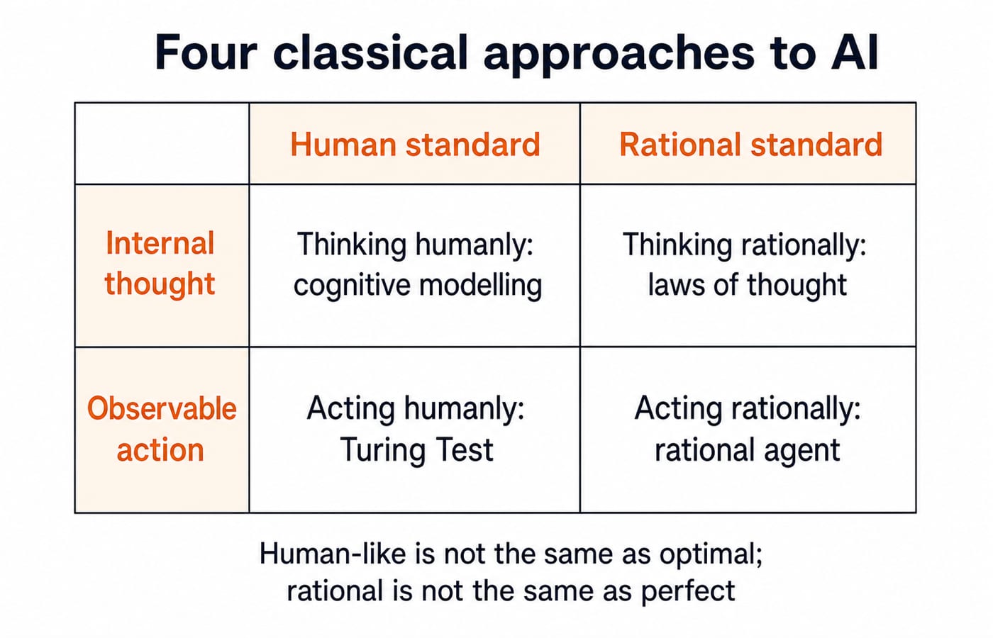 Two-by-two matrix sorting thinking humanly, acting humanly, thinking rationally and acting rationally by thought versus action.