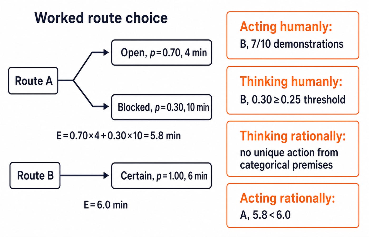 Route A's expected time of 5.8 minutes beats Route B's fixed 6.0 minutes, and each of the four approaches picks its own route.