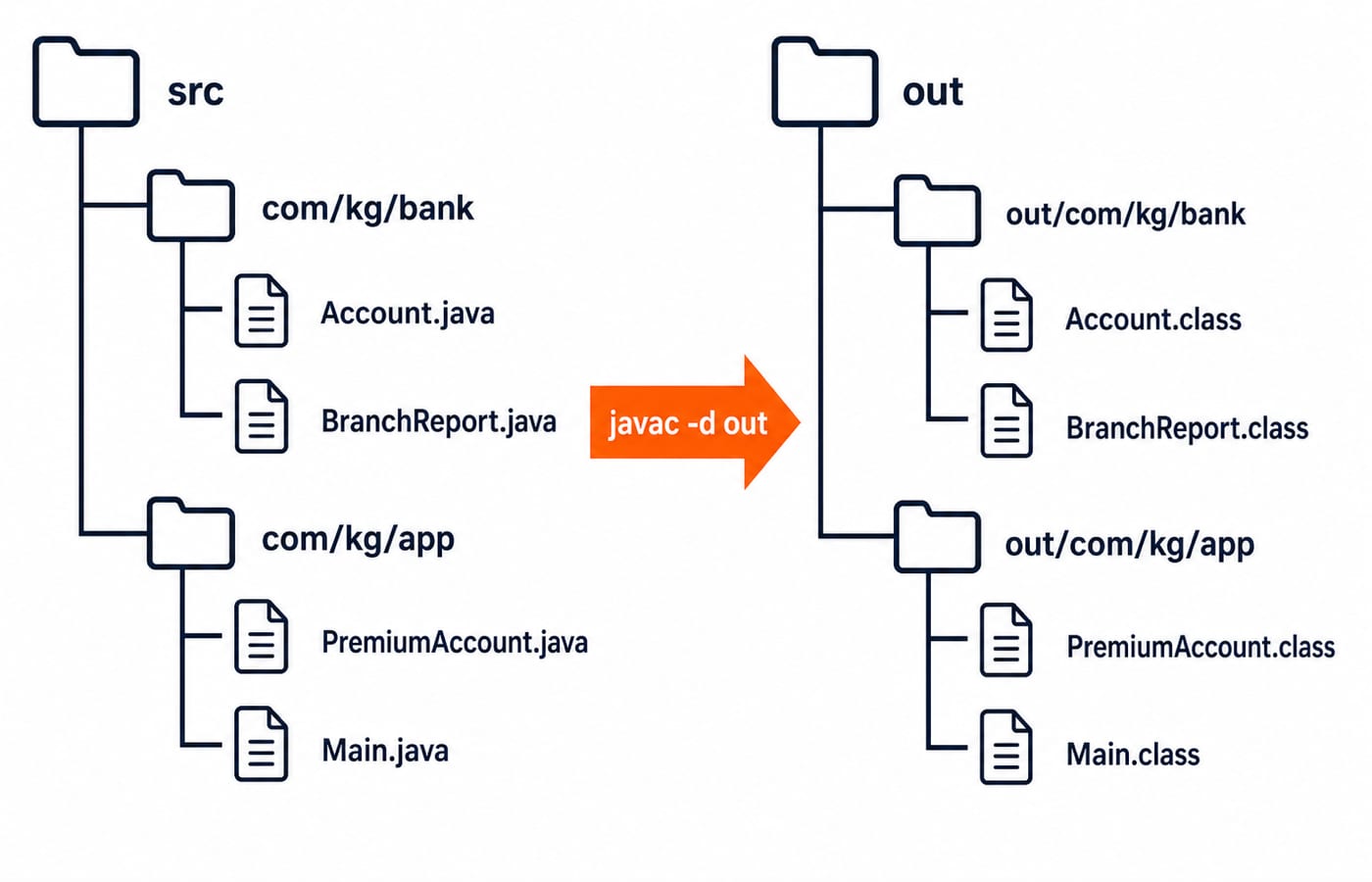 Java project tree with com/kg/bank and com/kg/app source files, compiled by javac -d out into matching out class-file folders.