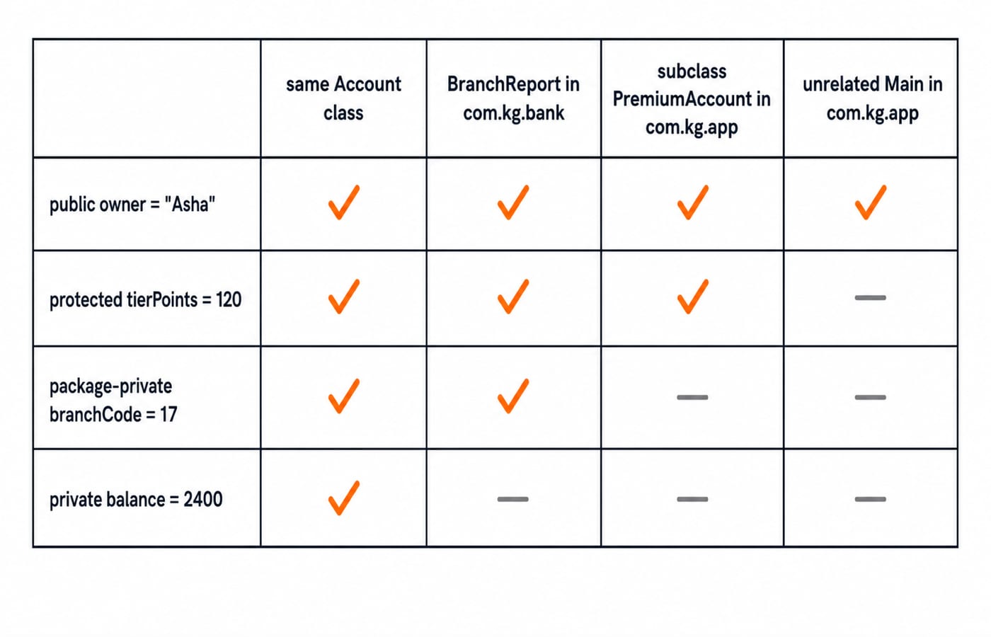 Access matrix for public owner, protected tierPoints, package-private branchCode and private balance across the four calling contexts.