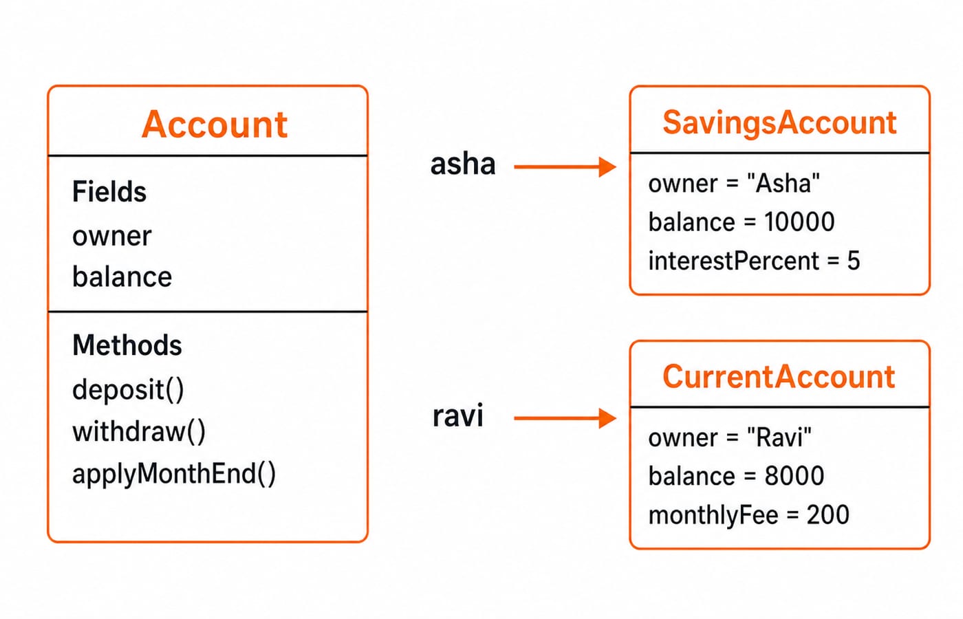 Account class blueprint beside two objects: Asha's SavingsAccount holding 10000 and Ravi's CurrentAccount holding 8000.