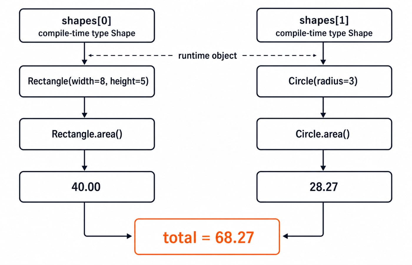 Runtime dispatch: shapes[0] runs Rectangle.area() for 40.00 and shapes[1] runs Circle.area() for 28.27, totalling 68.27.
