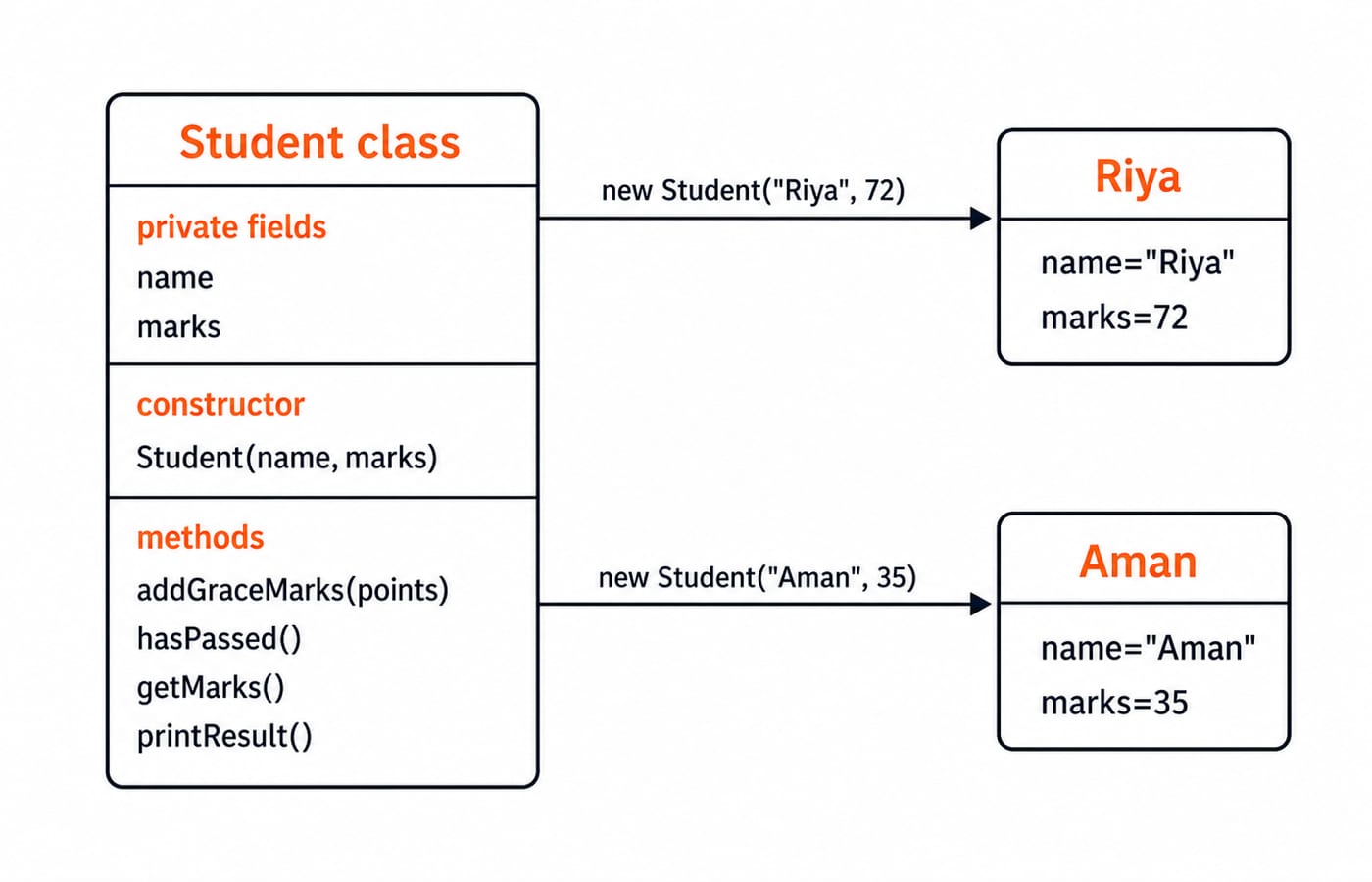 The Student class with its name and marks fields and four methods, and the two objects it builds: Riya with 72 marks and Aman with 35.