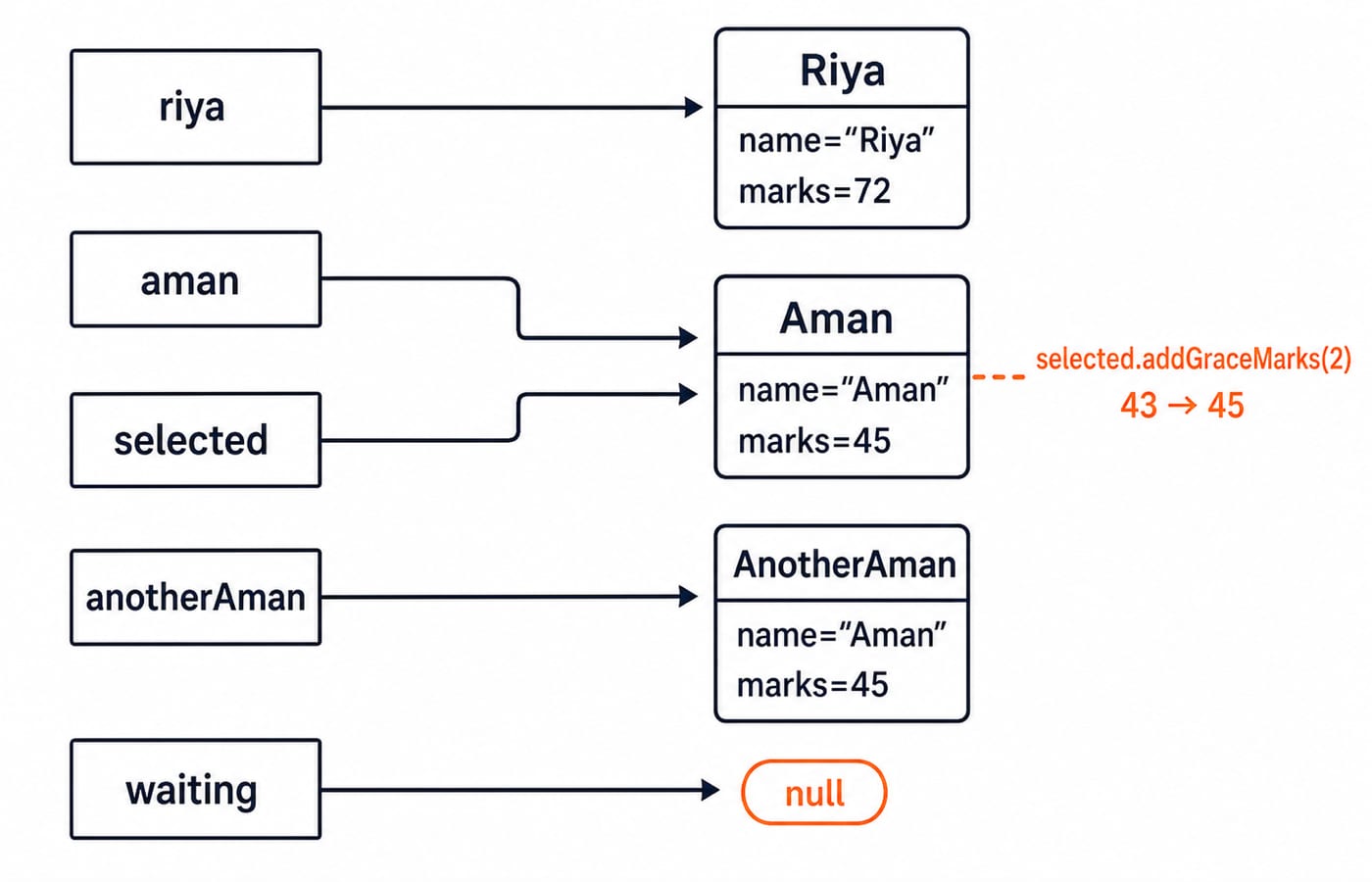 Reference map where aman and selected point to one Aman object at 45 marks, riya points to its own object, and waiting points to nothing.