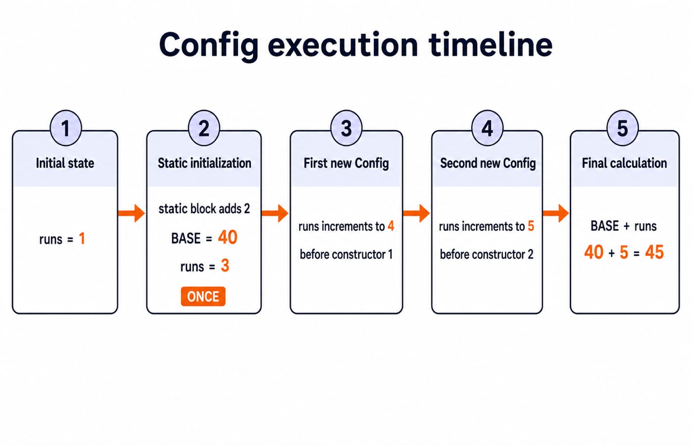 Execution timeline for Config: the static block runs once setting BASE to 40 and runs to 3, then two objects raise runs to 5 and sum to 45.
