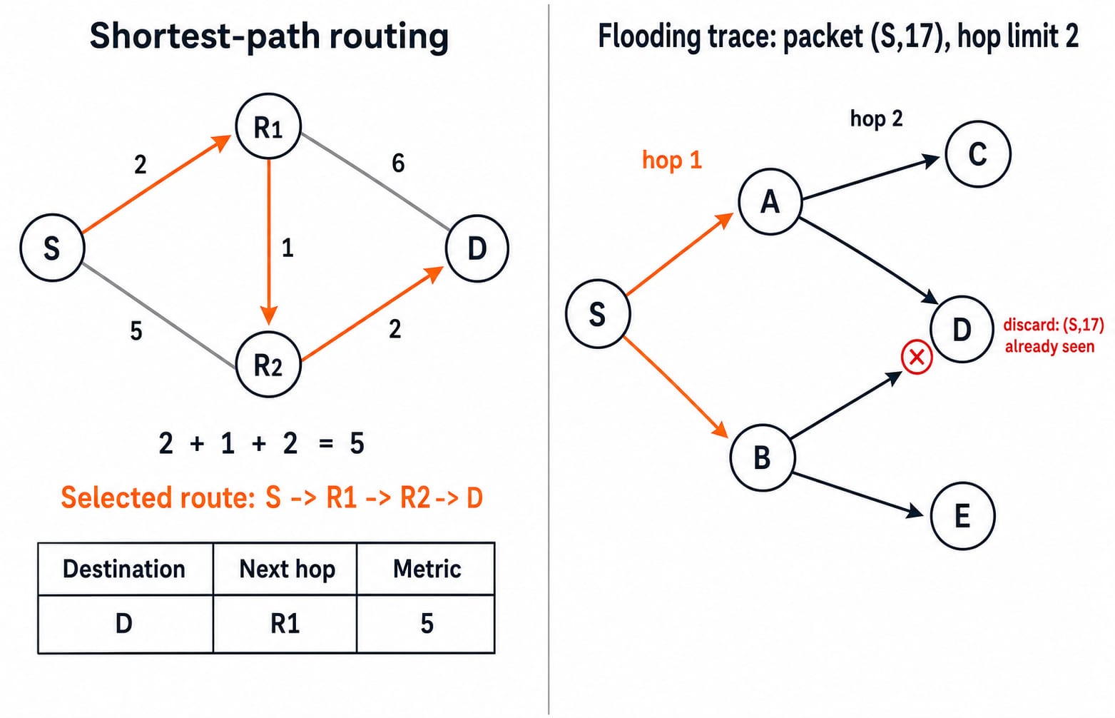 Two-panel diagram showing shortest path S-R1-R2-D with metric 5 and a flooding trace discarding a duplicate packet at D.
