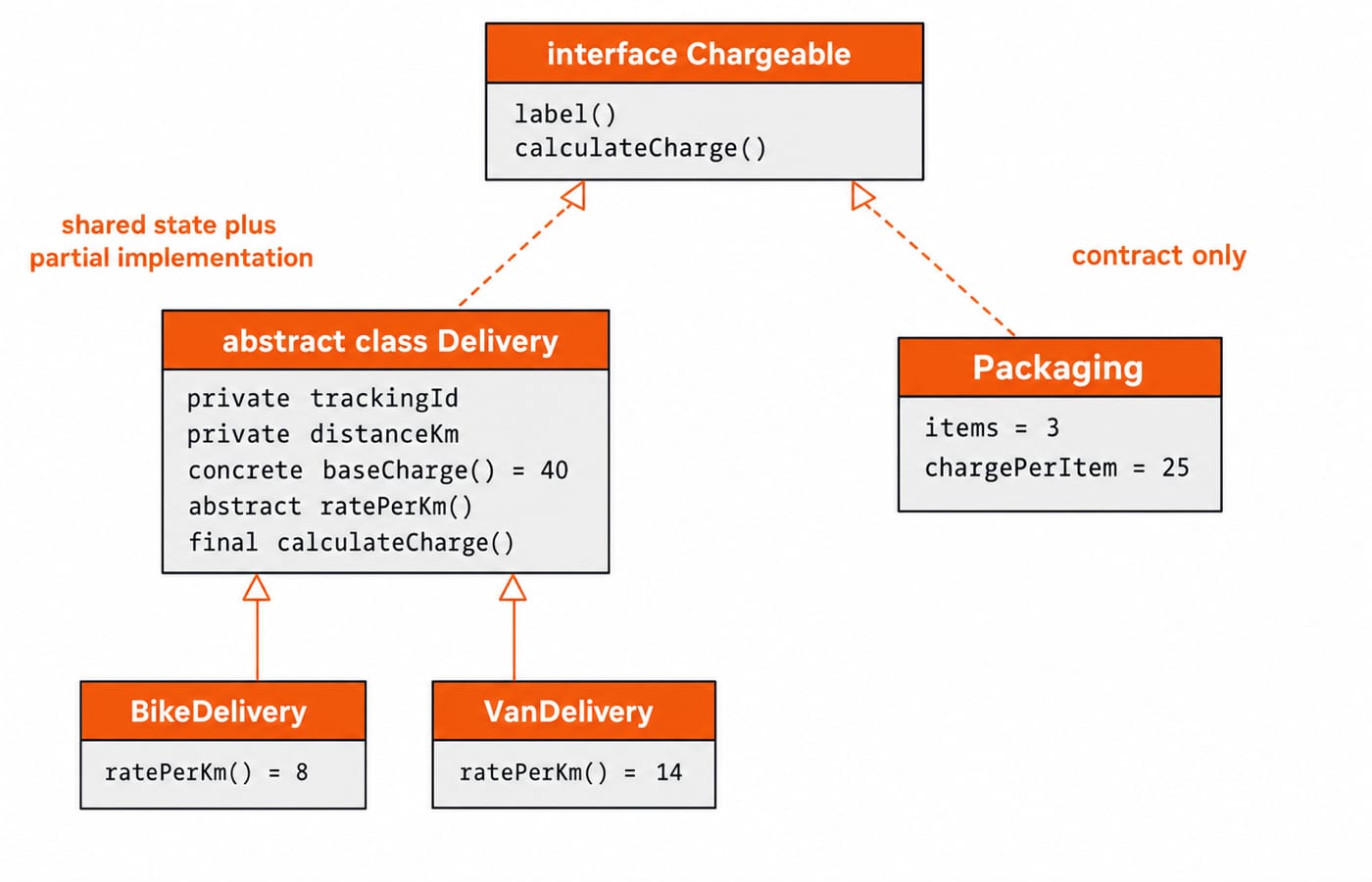 Chargeable interface implemented by abstract class Delivery with its BikeDelivery and VanDelivery subclasses, and separately by Packaging.
