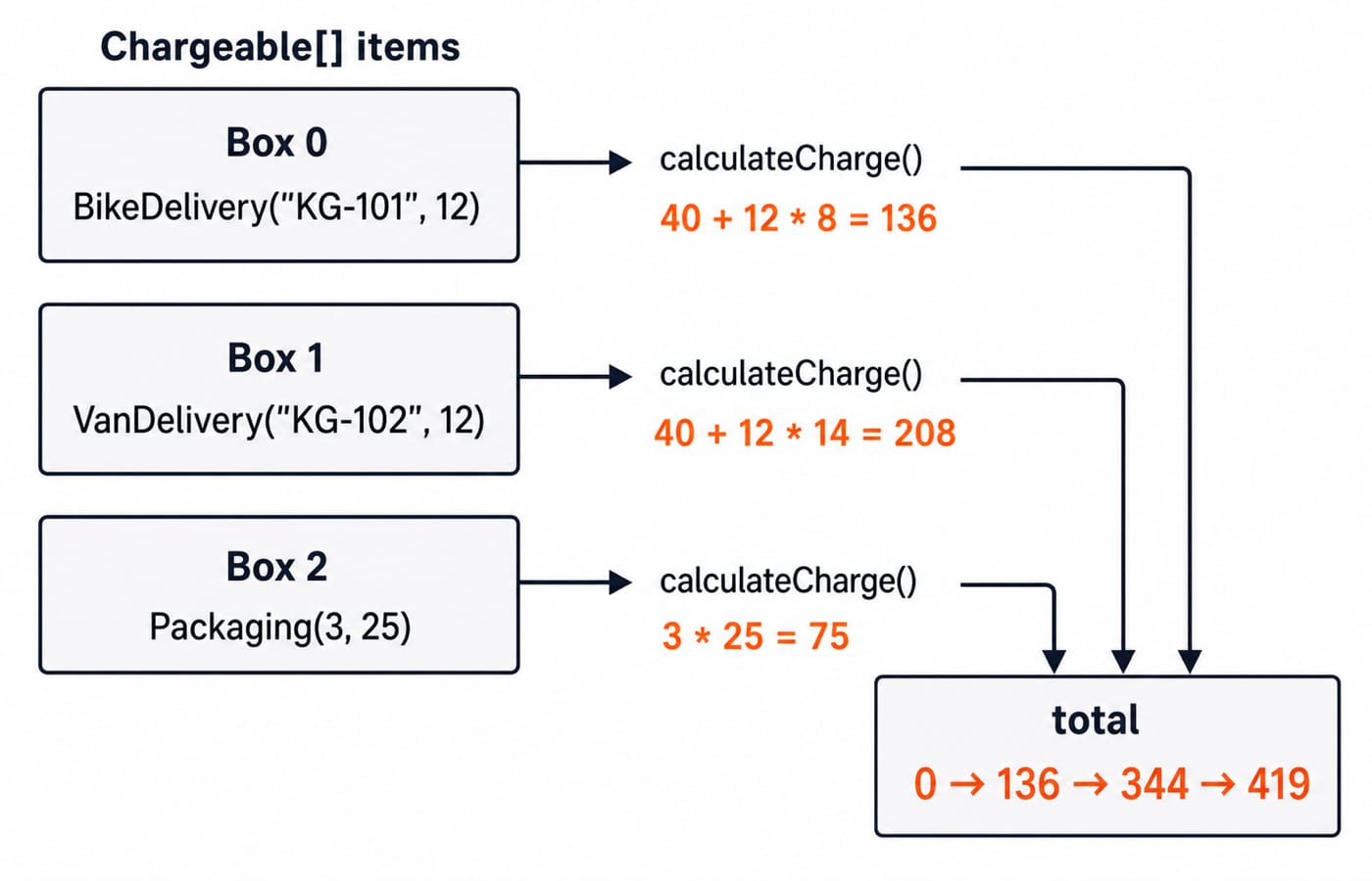 Runtime trace of the Chargeable array: bike 136, van 208 and packaging 75 adding up to a total of 419.