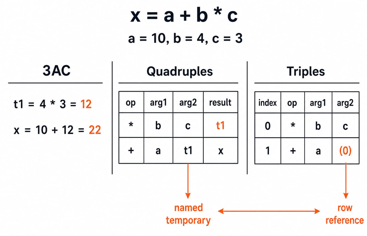 Quadruple and triple encodings for x = a + b * c, showing the named temporary t1 versus the row reference (0).