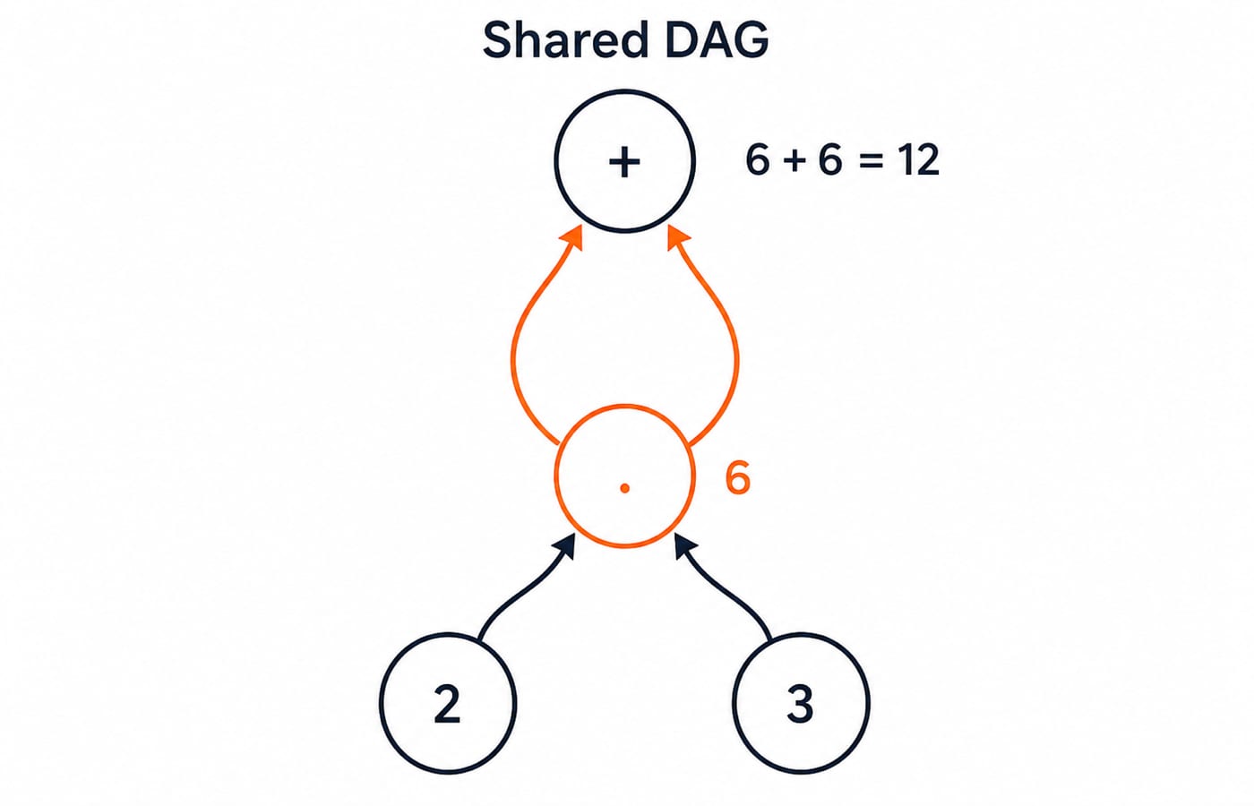 Expression DAG for Question 10 where one shared multiplication node feeds both inputs of the addition, giving 6 + 6 = 12.
