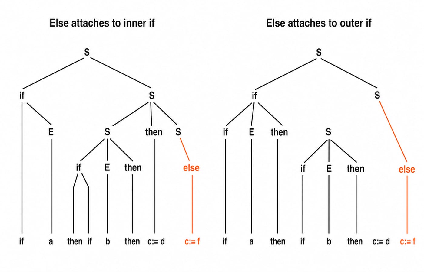 Two parse trees for if a then if b then c:= d else c:= f, one attaching else c:= f to the inner if and the other to the outer if.