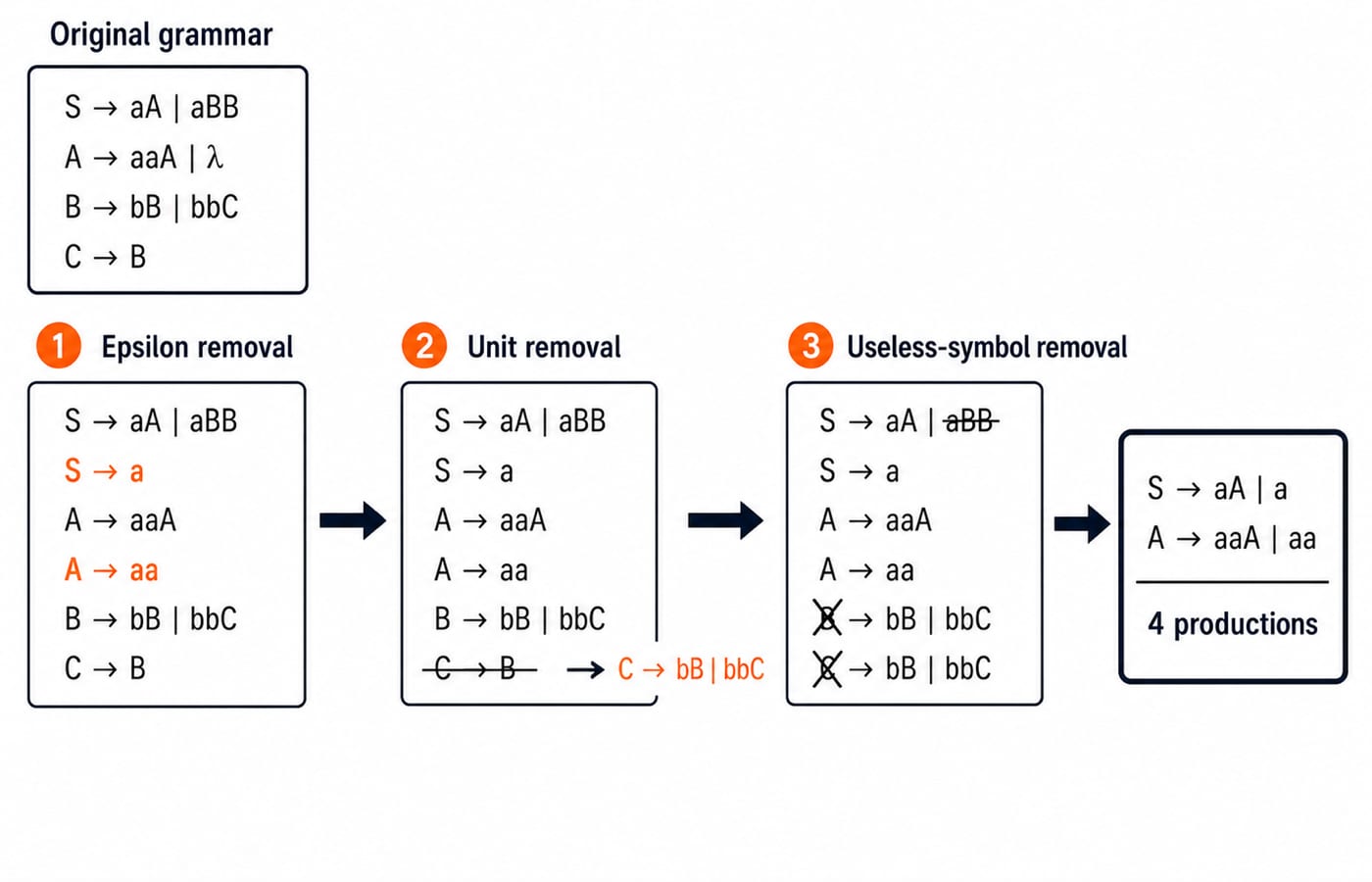 Three stage simplification of the grammar ending in the boxed final grammar S to aA or a and A to aaA or aa, with four productions.