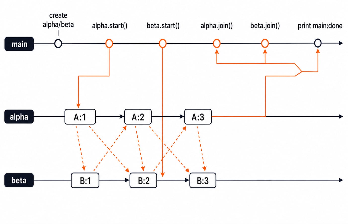 Three-lane timeline: alpha prints A:1 to A:3, beta prints B:1 to B:3, and main prints main:done only after both joins return.