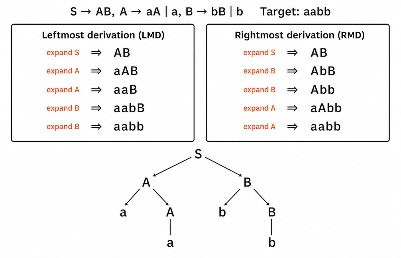 Leftmost and rightmost derivations of aabb from S → AB, A → aA|a, B → bB|b, shown above their shared parse tree.