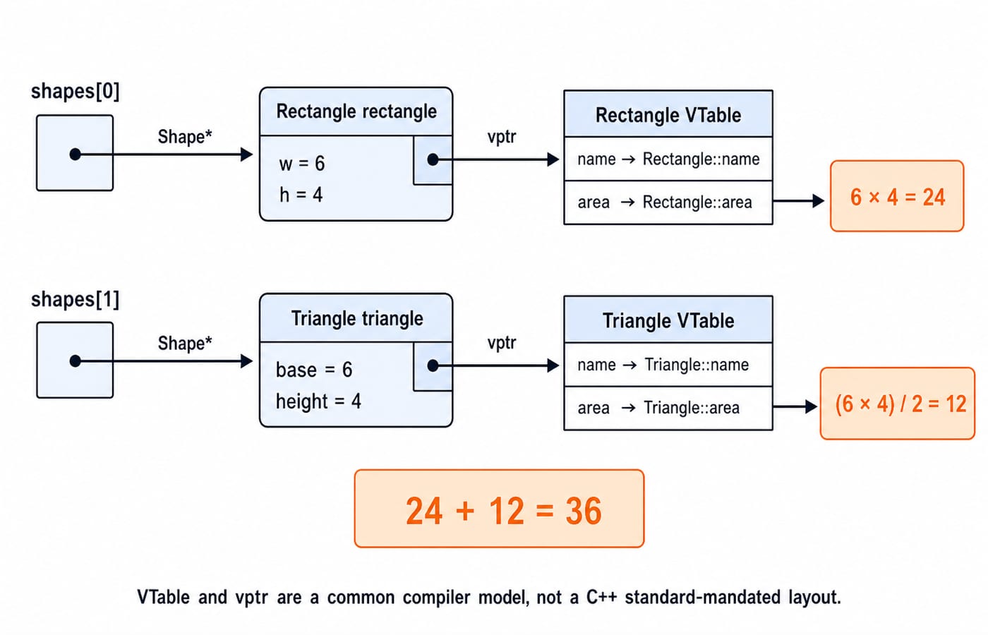 A conceptual VTable and vptr trace: shapes[0] dispatches to Rectangle::area (24) and shapes[1] to Triangle::area (12), totalling 36.