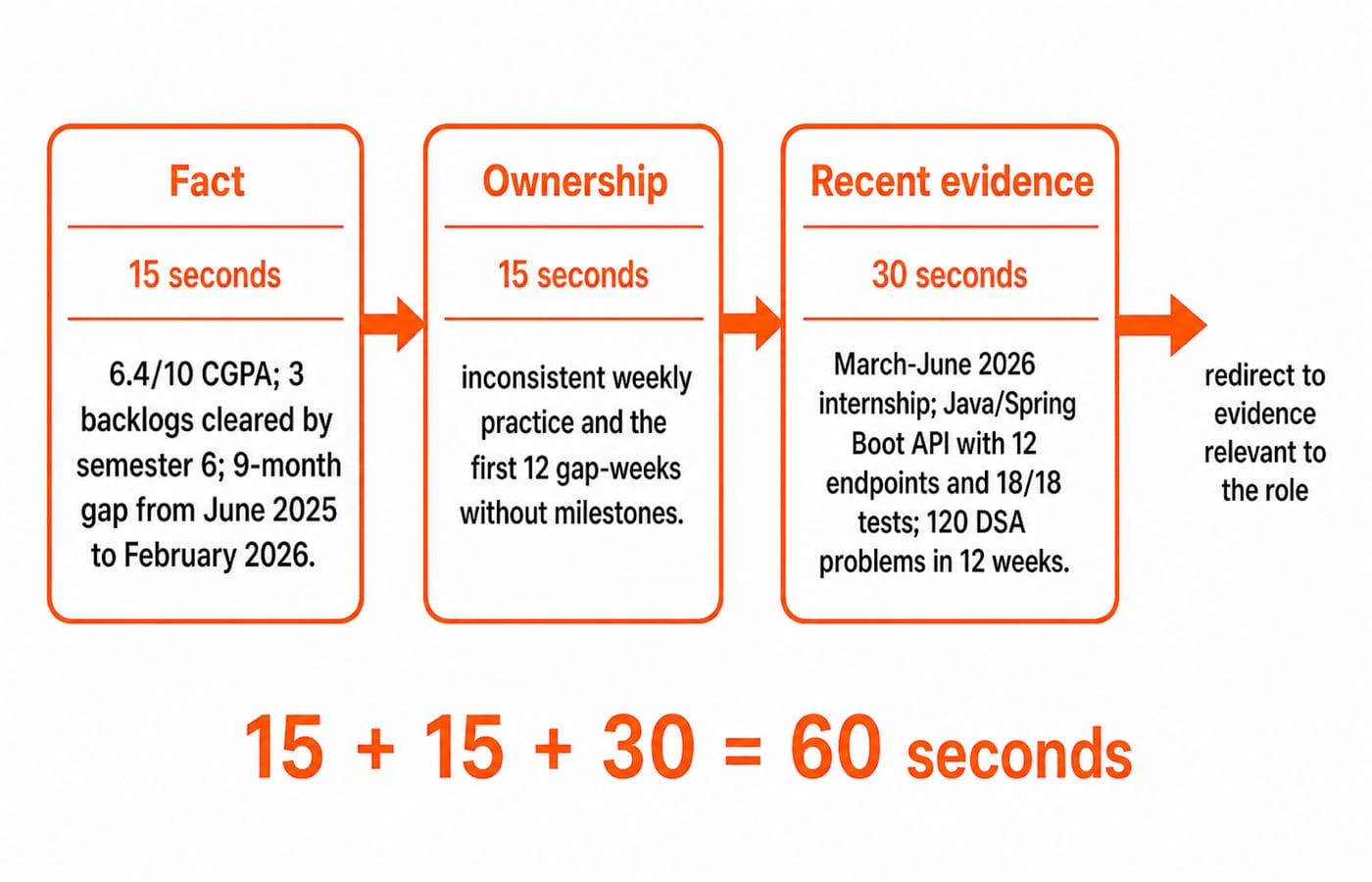 Left-to-right 60-second answer bridge. Block 1, Fact, 15 seconds: "6.4/10 CGPA; 3 backlogs cleared by semester 6; 9-month gap from June 2025 to February 2026." Block 2, Ownership, 15 seconds: "inconsistent weekly practice and the first 12 gap-weeks without milestones." Block 3, Recent evidence, 30 seconds: "March-June 2026 internship; Java/Spring Boot API with 12 endpoints and 18/18 tests; 120 DSA problems in 12 weeks." Final arrow: "redirect to evidence relevant to the role"; total: "15 + 15 + 30 = 60 seconds."