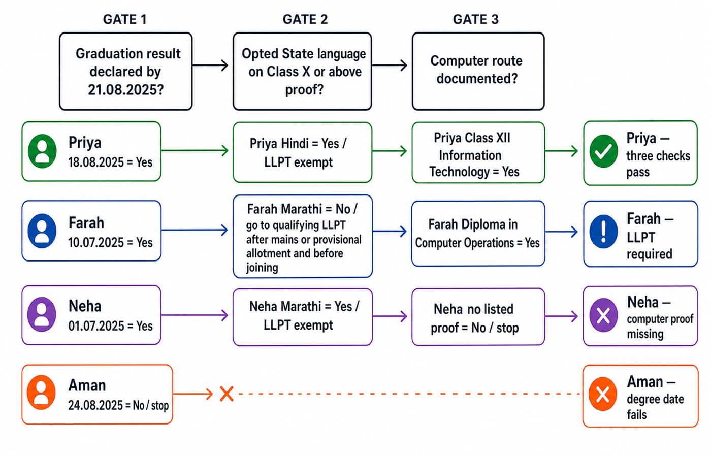 Flowchart of three eligibility gates: result declared by 21.08.2025, Class X language proof, computer document. Priya clears all three; Farah needs the LLPT; Neha lacks computer proof; Aman stops at gate one.