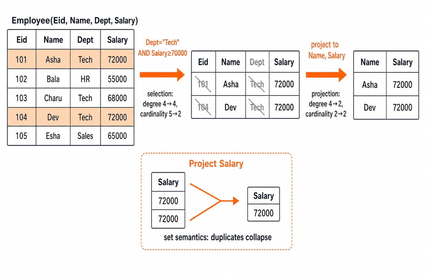 Two-stage diagram: selection filters the Employee table to two Tech rows, then projection keeps only the Name and Salary columns.
