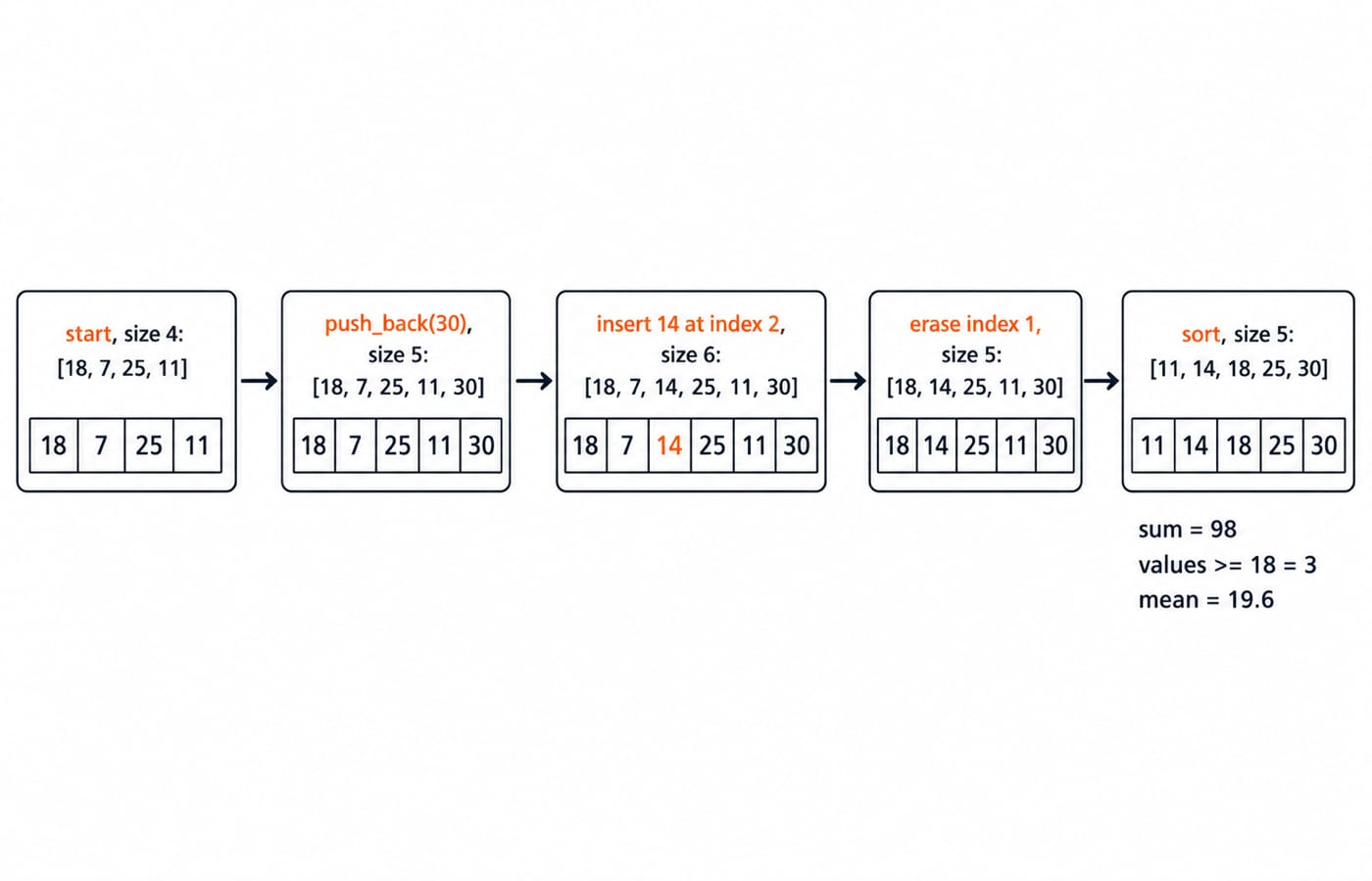 A left-to-right state strip tracing the scores vector through push_back, insert, erase and sort to {11, 14, 18, 25, 30}, with sum 98 and three values at least 18.