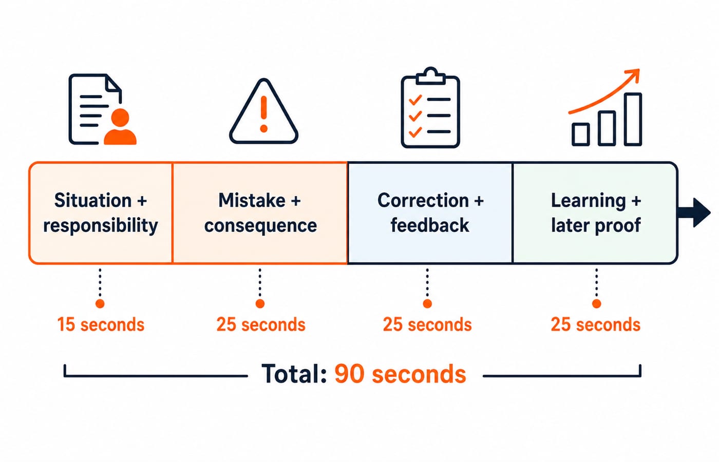 A left-to-right 90-second behavioural answer timeline with four labelled blocks sized 15, 25, 25 and 25 seconds: Situation + responsibility (15), Mistake + consequence (25), Correction + feedback (25), and Learning + later proof (25), with the total shown as 90 seconds.