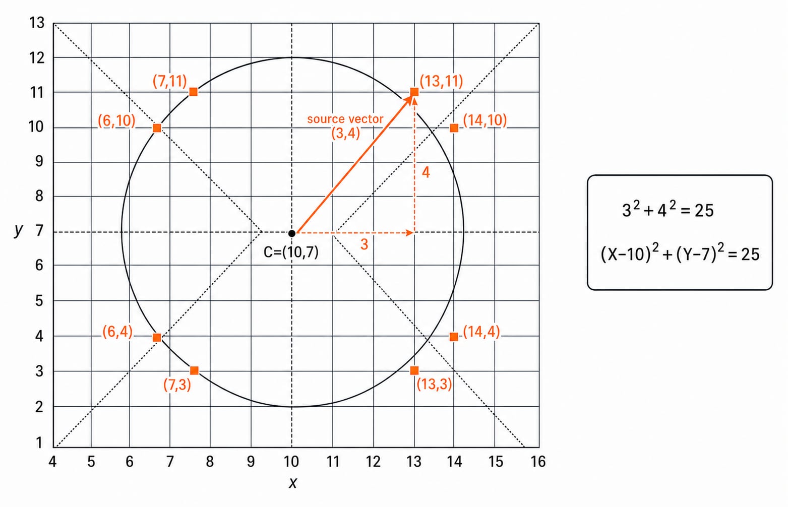 A coordinate grid plotting the eight symmetric pixels of a radius-5 circle centred at (10,7) for the point (3,4).