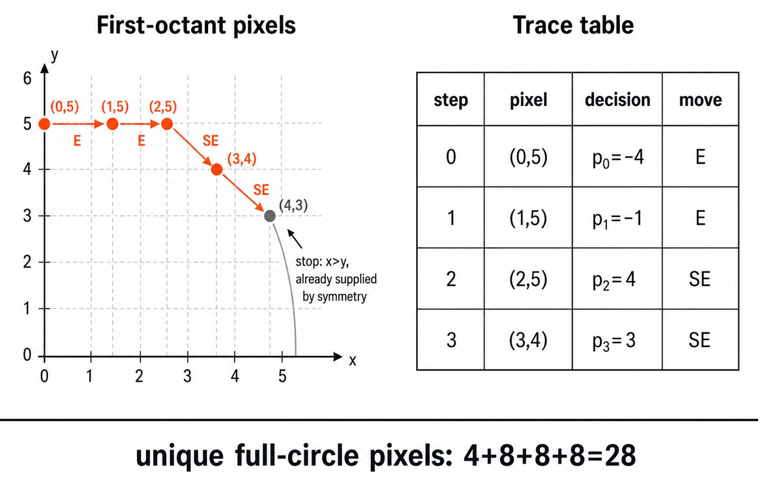 Two panels tracing the first-octant pixels (0,5), (1,5), (2,5) and (3,4) of a radius-5 circle centred at the origin.