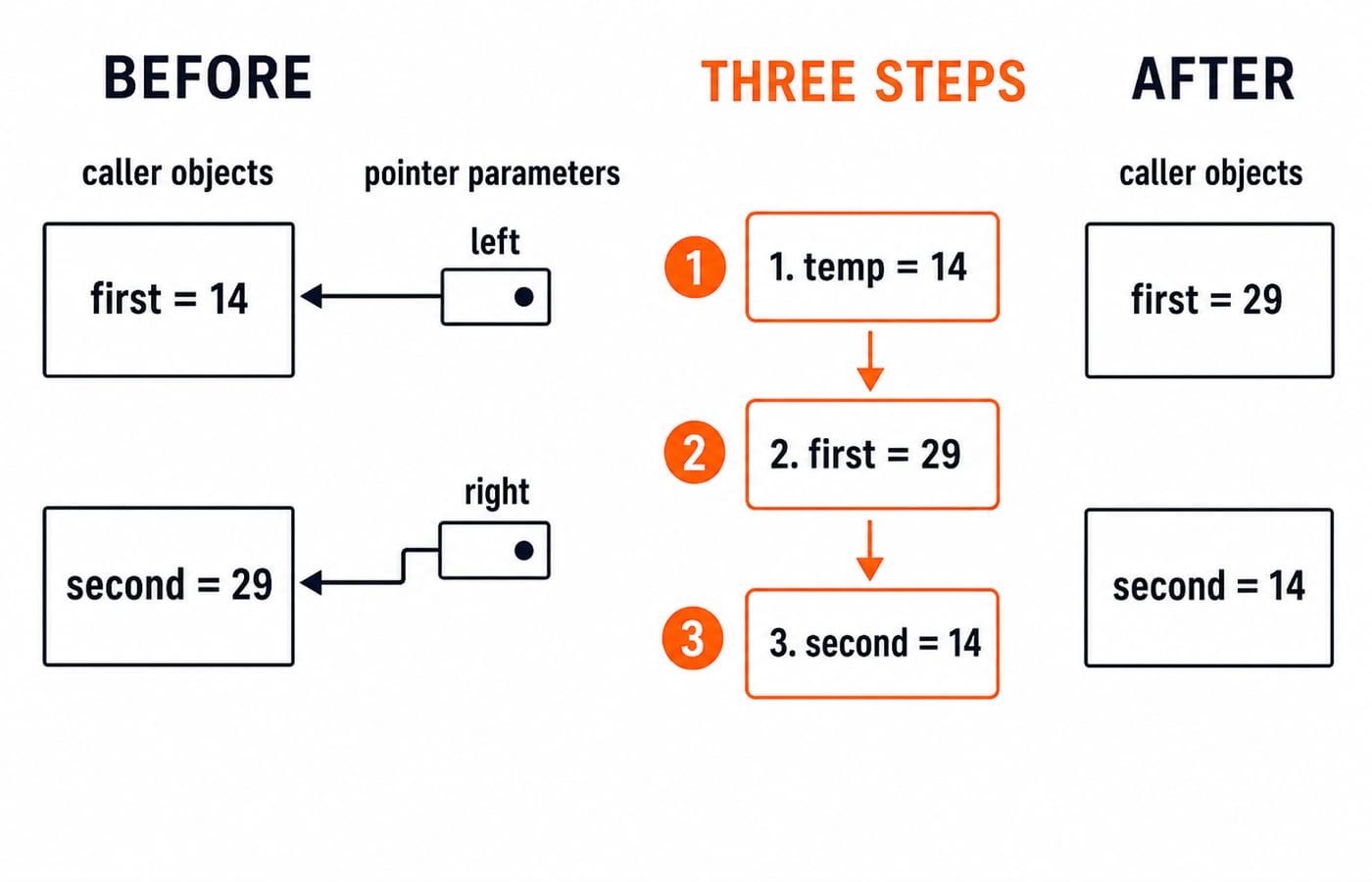 Memory map of the swap function with left and right pointers exchanging the caller values 14 and 29 through a temp variable.